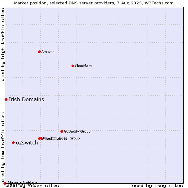 Market position of o2switch vs. Irish Domains vs. NameAction