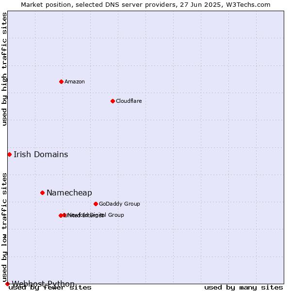 Market position of Namecheap vs. Irish Domains vs. Webhost Python