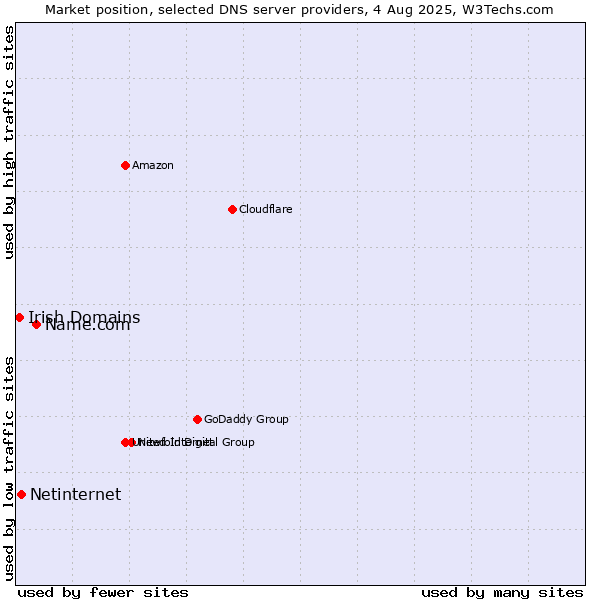 Market position of Name.com vs. Netinternet vs. Irish Domains