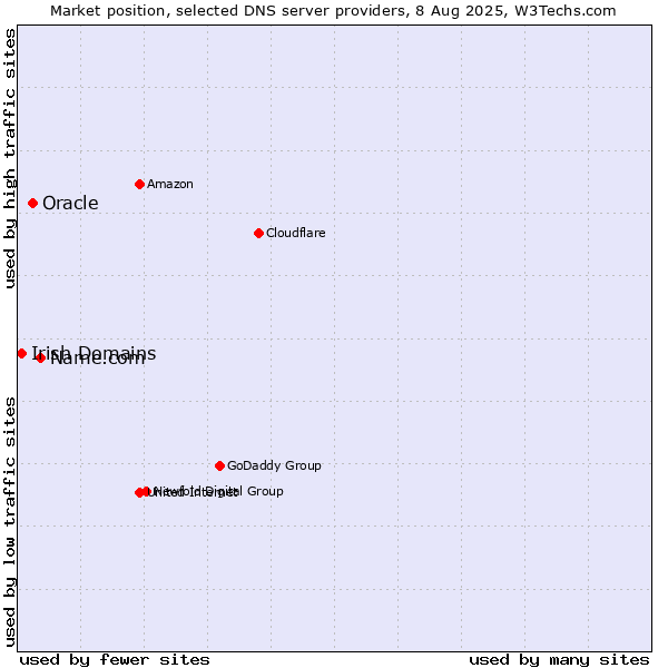 Market position of Name.com vs. Oracle vs. Irish Domains