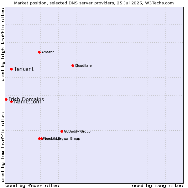 Market position of Tencent vs. Name.com vs. Irish Domains