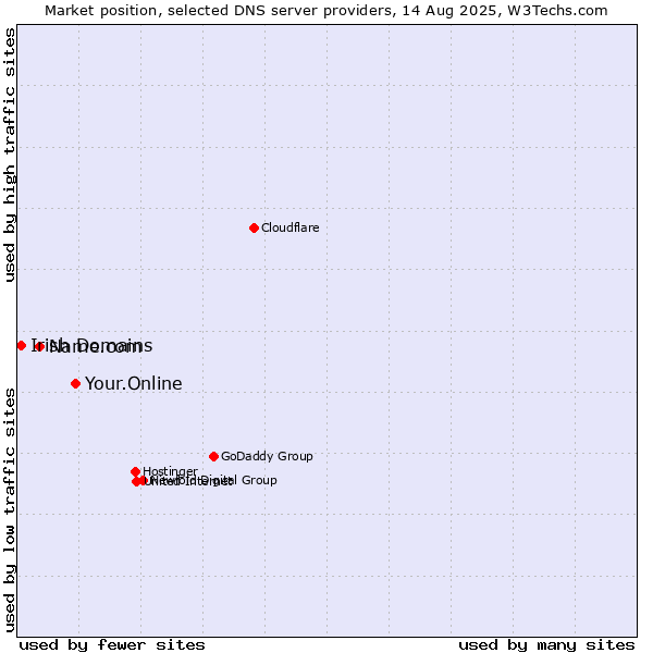 Market position of Your.Online vs. Name.com vs. Irish Domains