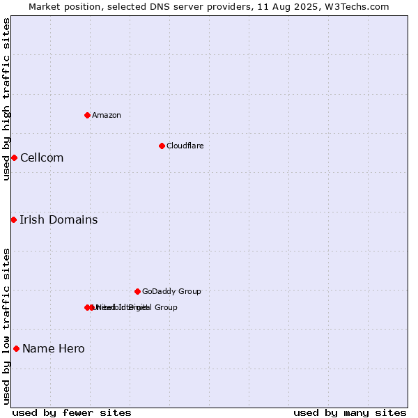 Market position of Name Hero vs. Cellcom vs. Irish Domains
