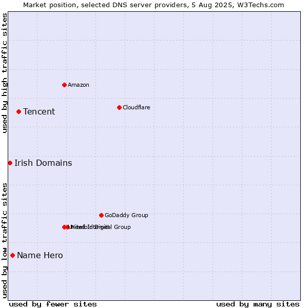 Market position of Tencent vs. Name Hero vs. Irish Domains