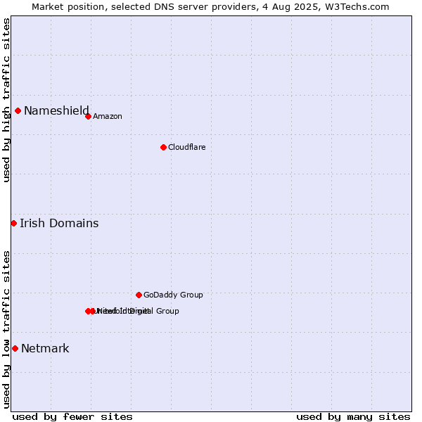 Market position of Nameshield vs. Netmark vs. Irish Domains