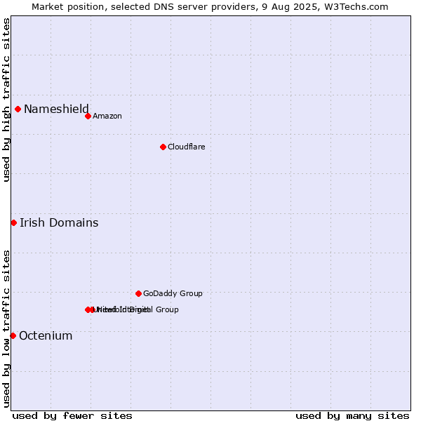 Market position of Nameshield vs. Irish Domains vs. Octenium