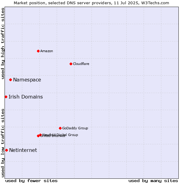 Market position of Namespace vs. Netinternet vs. Irish Domains