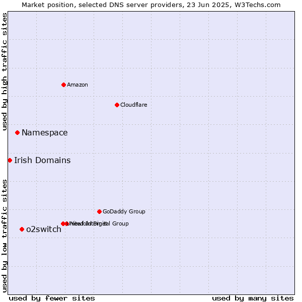 Market position of o2switch vs. Namespace vs. Irish Domains