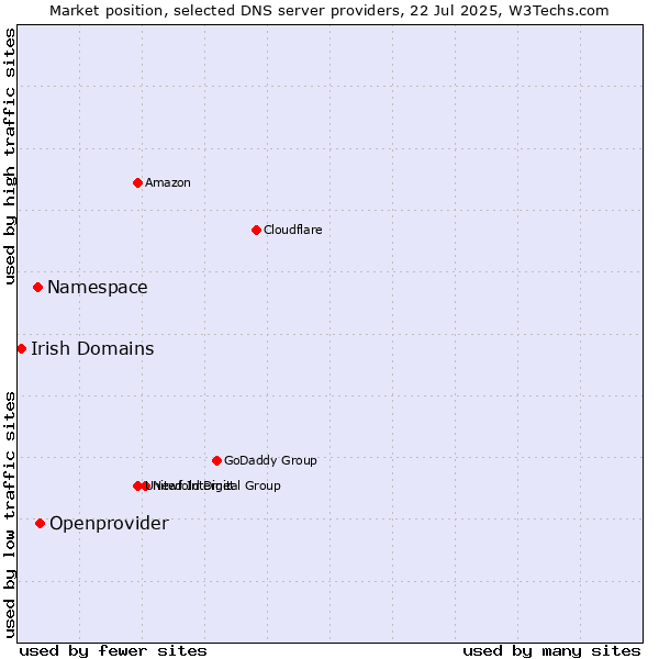 Market position of Openprovider vs. Namespace vs. Irish Domains