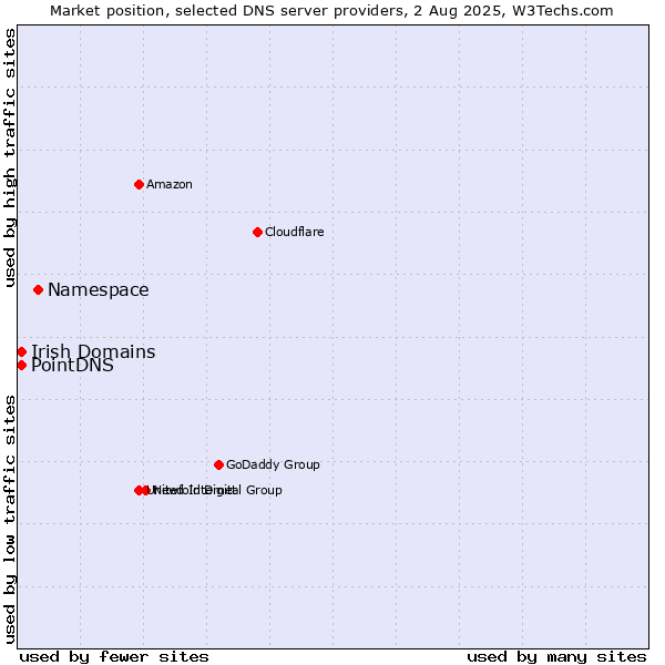 Market position of Namespace vs. PointDNS vs. Irish Domains
