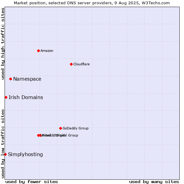 Market position of Namespace vs. Irish Domains vs. Simplyhosting