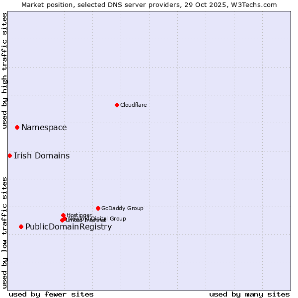 Market position of PublicDomainRegistry vs. Namespace vs. Irish Domains