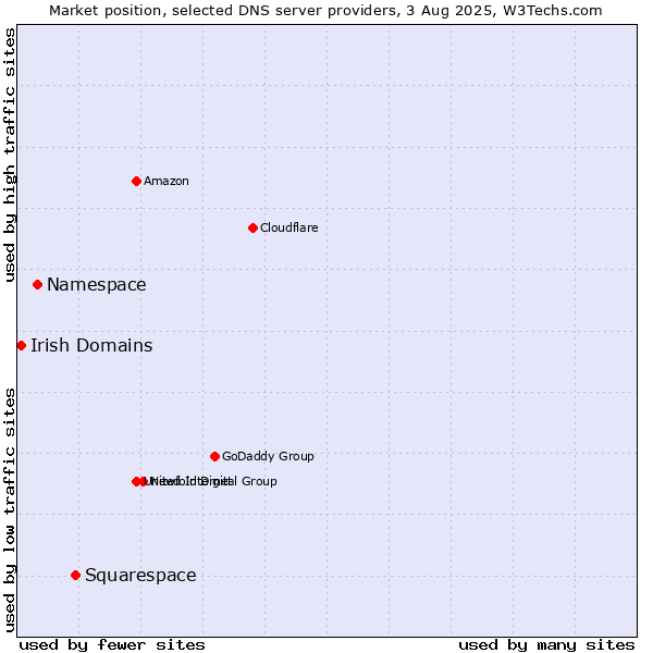 Market position of Squarespace vs. Namespace vs. Irish Domains