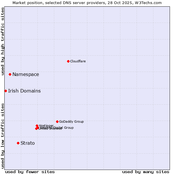 Market position of Strato vs. Namespace vs. Irish Domains