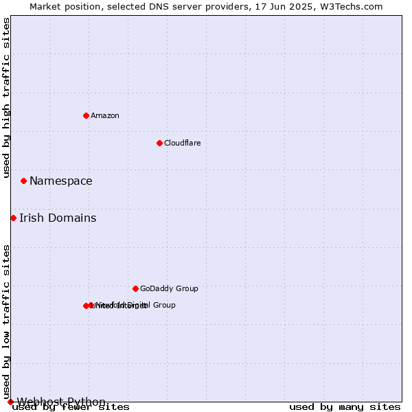 Market position of Namespace vs. Irish Domains vs. Webhost Python