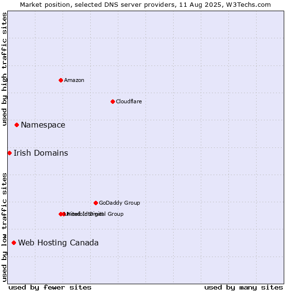 Market position of Namespace vs. Web Hosting Canada vs. Irish Domains
