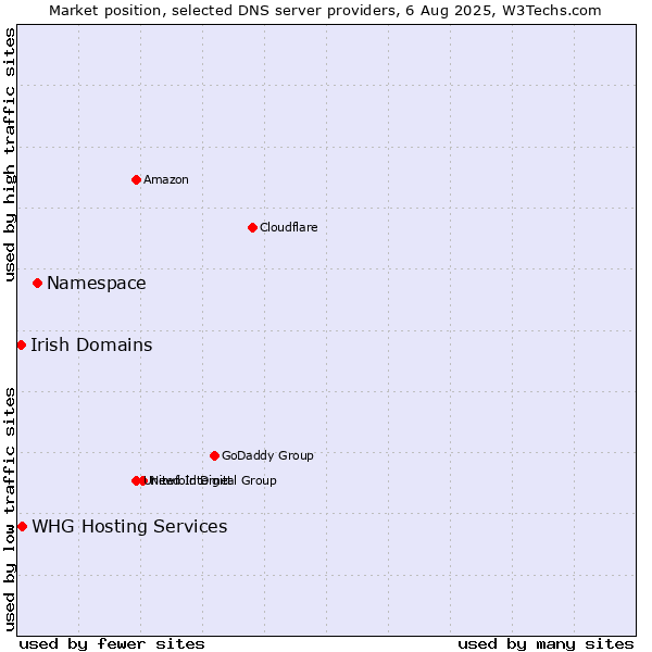 Market position of Namespace vs. Irish Domains vs. WHG Hosting Services