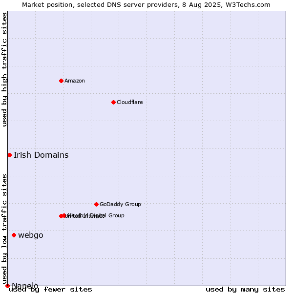 Market position of webgo vs. Irish Domains vs. Nanelo