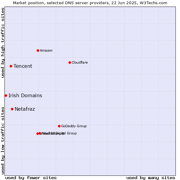 Market position of Netafraz vs. Tencent vs. Irish Domains