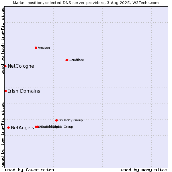 Market position of NetAngels vs. Irish Domains vs. NetCologne