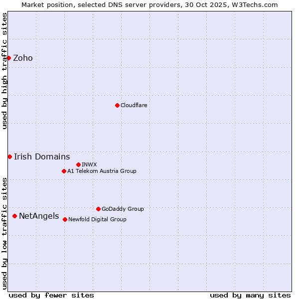Market position of NetAngels vs. Irish Domains vs. Zoho