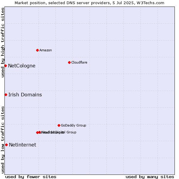 Market position of Netinternet vs. Irish Domains vs. NetCologne