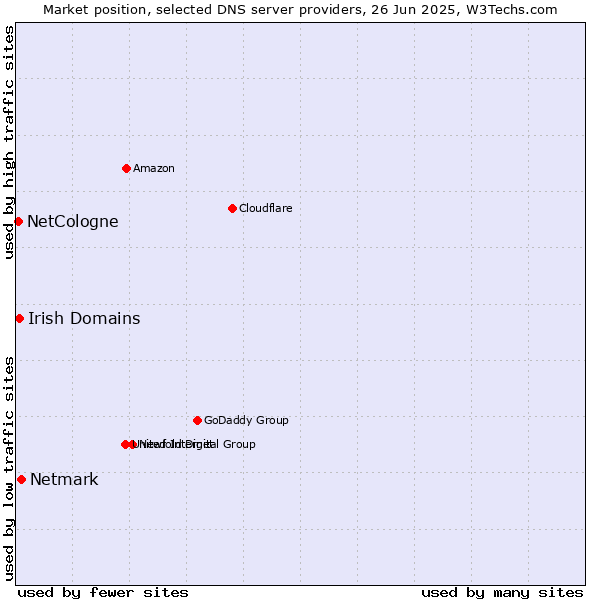 Market position of Netmark vs. Irish Domains vs. NetCologne