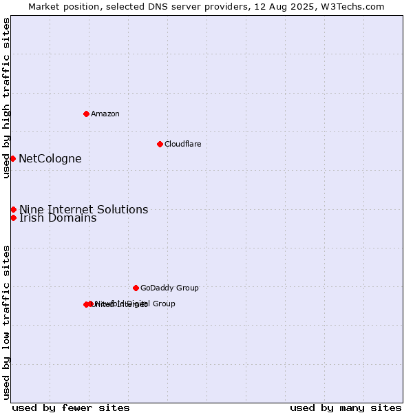 Market position of Irish Domains vs. Nine Internet Solutions vs. NetCologne