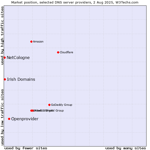 Market position of Openprovider vs. Irish Domains vs. NetCologne