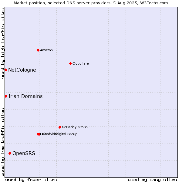 Market position of OpenSRS vs. Irish Domains vs. NetCologne