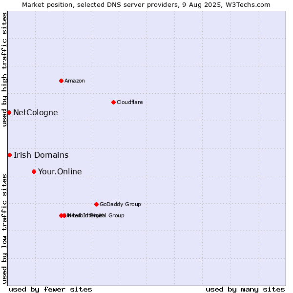 Market position of Your.Online vs. Irish Domains vs. NetCologne