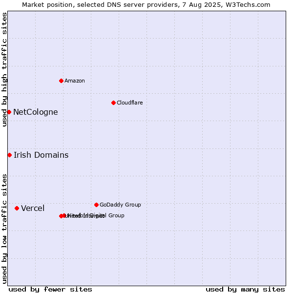 Market position of Vercel vs. Irish Domains vs. NetCologne