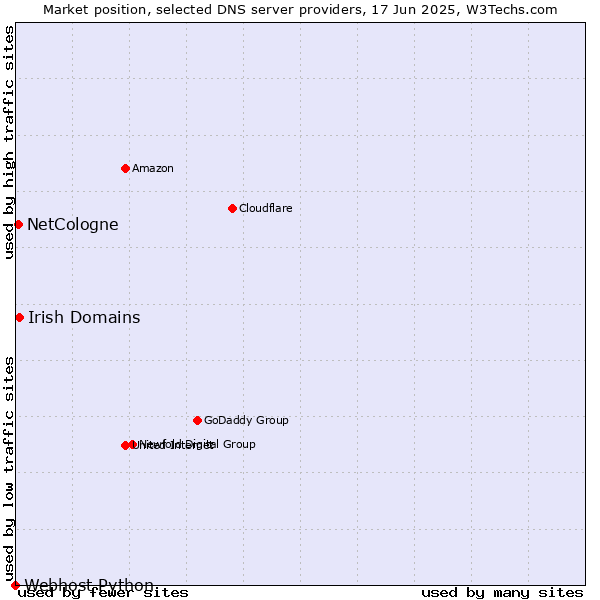 Market position of Irish Domains vs. NetCologne vs. Webhost Python