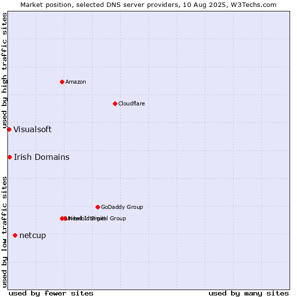 Market position of netcup vs. Irish Domains vs. Visualsoft