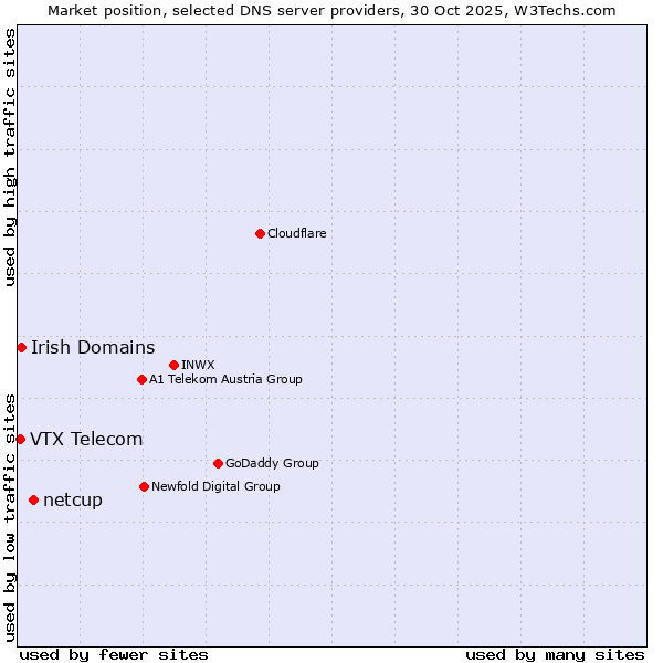 Market position of netcup vs. Irish Domains vs. VTX Telecom