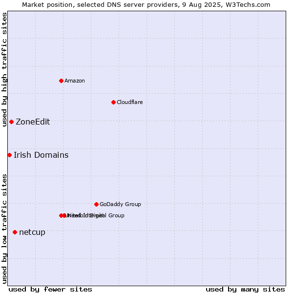 Market position of netcup vs. ZoneEdit vs. Irish Domains