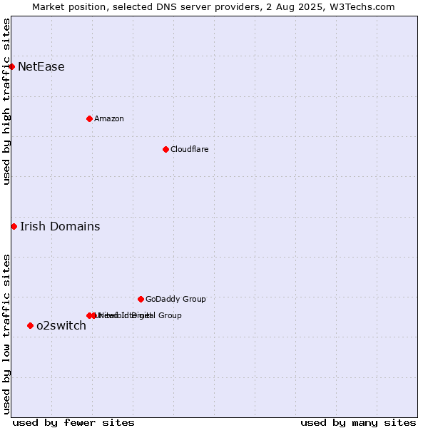 Market position of o2switch vs. Irish Domains vs. NetEase