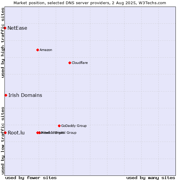 Market position of Irish Domains vs. Root.lu vs. NetEase