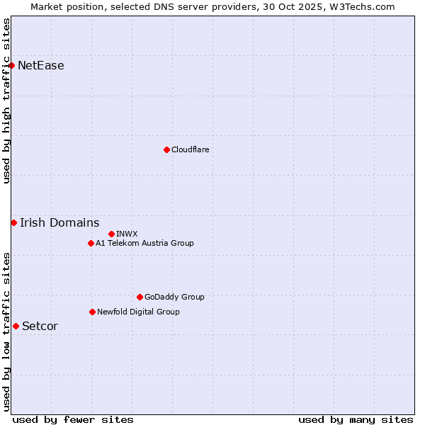 Market position of Setcor vs. Irish Domains vs. NetEase