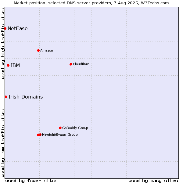Market position of IBM vs. Irish Domains vs. NetEase
