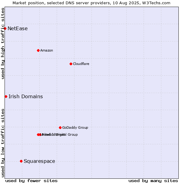 Market position of Squarespace vs. Irish Domains vs. NetEase