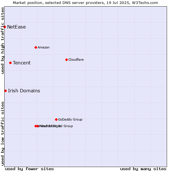 Market position of Tencent vs. Irish Domains vs. NetEase
