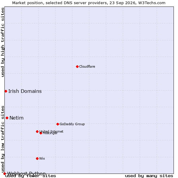 Market position of Netim vs. Irish Domains vs. Webhost Python