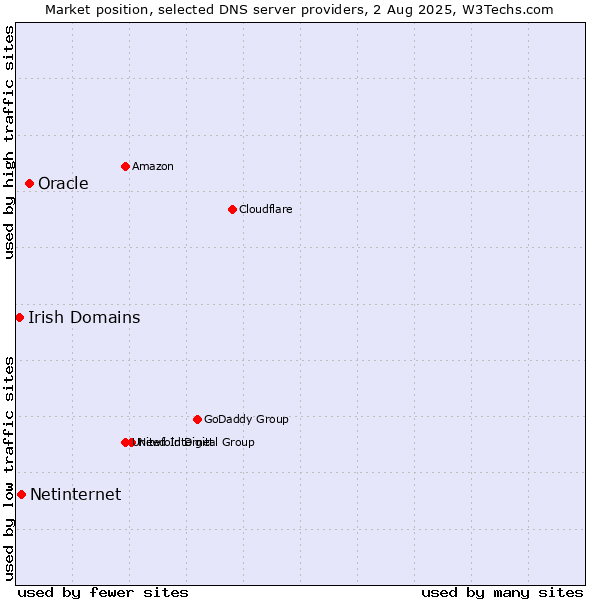 Market position of Oracle vs. Netinternet vs. Irish Domains