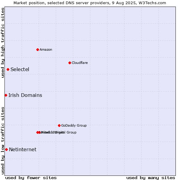 Market position of Selectel vs. Netinternet vs. Irish Domains