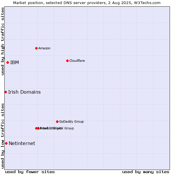 Market position of IBM vs. Netinternet vs. Irish Domains