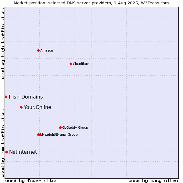 Market position of Your.Online vs. Netinternet vs. Irish Domains