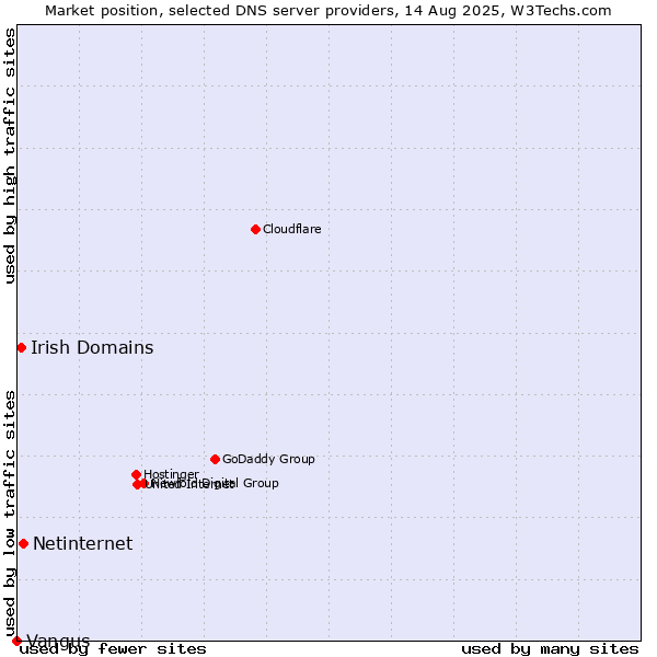 Market position of Netinternet vs. Irish Domains vs. Vangus