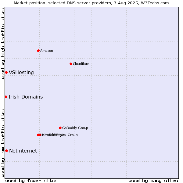 Market position of Netinternet vs. VSHosting vs. Irish Domains