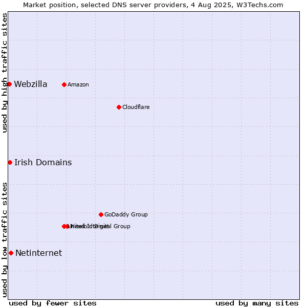 Market position of Netinternet vs. Irish Domains vs. Webzilla